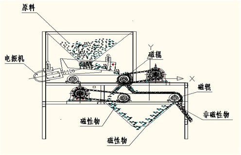 磁選機(jī)，磁選機(jī)夏季注意磁選機(jī)的保養(yǎng)工作，磁選機(jī)夏季注意磁選機(jī)的保養(yǎng)工作磁場(chǎng)一般為多少_磁塊如何排列