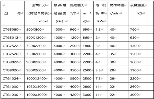 永磁筒式磁選機(jī)，克拉瑪依永磁筒式磁選機(jī)主要技術(shù)參數(shù)_遠(yuǎn)力克拉瑪依永磁筒式磁選機(jī)主要技術(shù)參數(shù)使用注意事項(xiàng)磁場(chǎng)分布圖